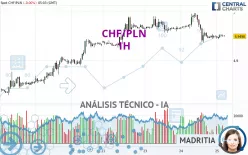 CHF/PLN - 1H