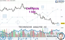 CHF/MXN - 1 Std.