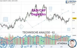 CAD/CHF - Täglich