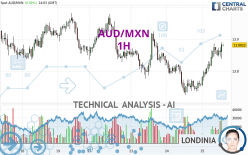 AUD/MXN - 1H