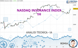 NASDAQ INSURANCE INDEX - 1H