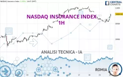 NASDAQ INSURANCE INDEX - 1H