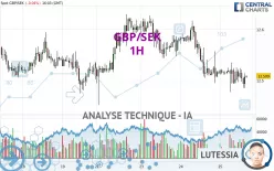 GBP/SEK - 1H