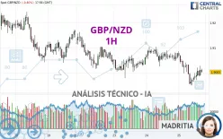 GBP/NZD - 1H