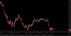 AUD/USD - Giornaliero