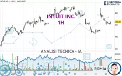 INTUIT INC. - 1 uur