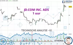 JD.COM INC. ADS - 1 uur