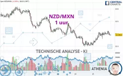 NZD/MXN - 1 uur