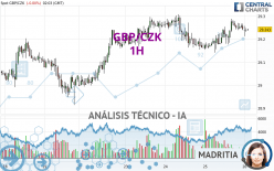 GBP/CZK - 1H