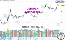 USD/PLN - Giornaliero