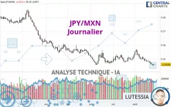 JPY/MXN - Journalier