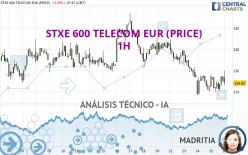 STXE 600 TELECOM EUR (PRICE) - 1H