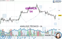 GBP/PLN - 1H