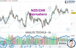 NZD/ZAR - Journalier