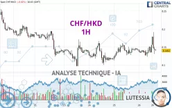 CHF/HKD - 1H