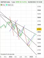 S&amp;P500 INDEX - Dagelijks