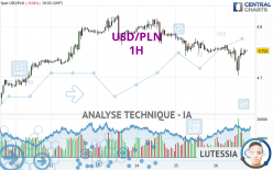 USD/PLN - 1H