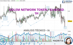 GOLEM NETWORK TOKEN - GLM/USD - 1H