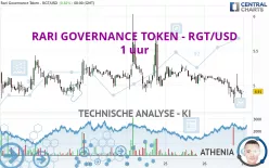 RARI GOVERNANCE TOKEN - RGT/USD - 1 uur