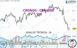 CRONOS - CRO/USD - 1H