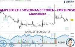 AMPLEFORTH GOVERNANCE TOKEN - FORTH/USD - Giornaliero