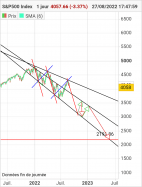 S&P500 INDEX - Daily