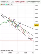 S&amp;P500 INDEX - Dagelijks