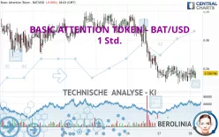 BASIC ATTENTION TOKEN - BAT/USD - 1 Std.