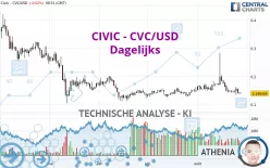 CIVIC - CVC/USD - Dagelijks