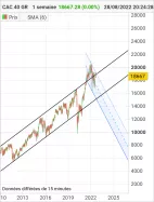 CAC 40 GR - Hebdomadaire