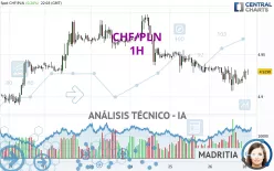 CHF/PLN - 1H