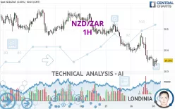 NZD/ZAR - 1H