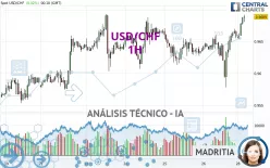 USD/CHF - 1H