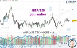 GBP/SEK - Journalier