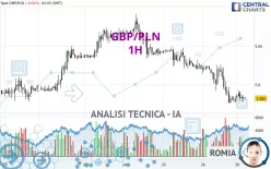 GBP/PLN - 1H