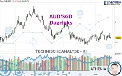 AUD/SGD - Dagelijks