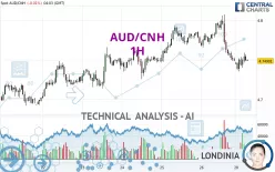 AUD/CNH - 1H