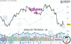 NZD/DKK - 1H