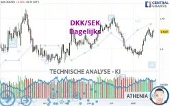 DKK/SEK - Dagelijks