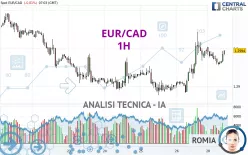 EUR/CAD - 1H