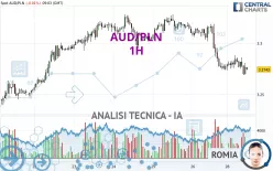 AUD/PLN - 1H