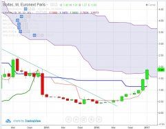 SOITEC - Monthly