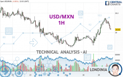 USD/MXN - 1H