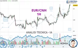 EUR/CNH - 1H