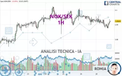 NOK/SEK - 1H