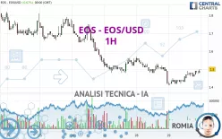 EOS - EOS/USD - 1H