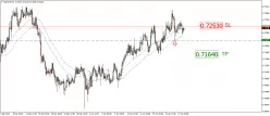 NZD/CHF - 4H