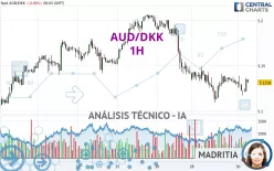 AUD/DKK - 1H