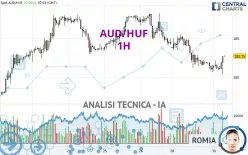 AUD/HUF - 1H