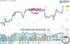 CAD/CHF - 1 uur